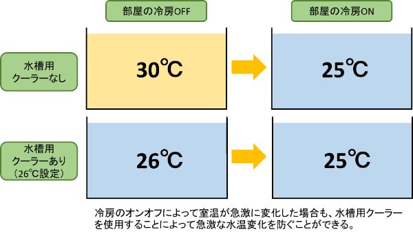 水槽用クーラーによる水槽の高温対策のメリットやデメリットは 楽々アクア Com