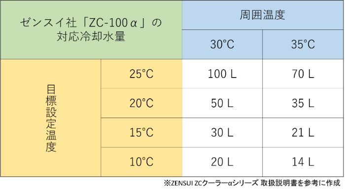 ゼンスイ「ZC-100α」の周囲温度、設定温度別の対応水量