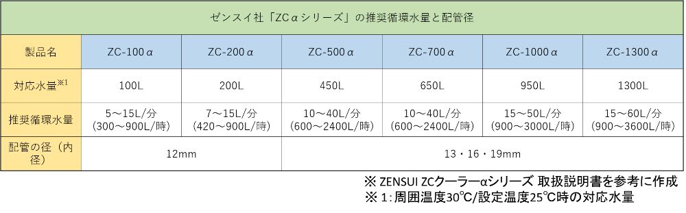 ゼンスイ「ZCαシリーズ」の推奨循環水量と配管径
