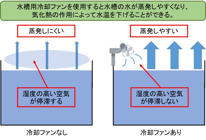 水槽用冷却ファンは水面に風を当てて水の蒸発を促して気化熱の作用で水槽の水温を下げる
